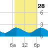 North Fork, Tequesta tide chart for Monday, October 28, 2024