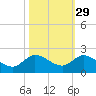 North Fork, Tequesta tide chart for Tuesday, October 29, 2024