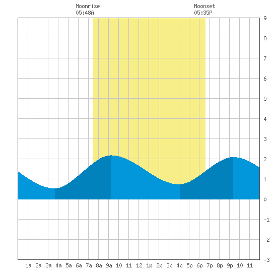 North Fork, Tequesta tide chart for Wednesday, October 30, 2024