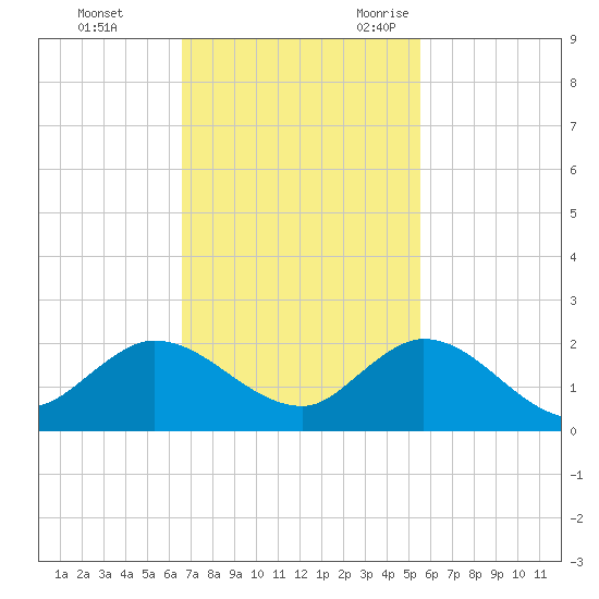 North Fork, Tequesta tide chart for Monday, November 11, 2024