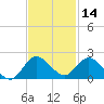 North Fork, Tequesta tide chart for Thursday, November 14, 2024
