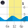 North Fork, Tequesta tide chart for Friday, November 1, 2024