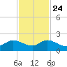 North Fork, Tequesta tide chart for Sunday, November 24, 2024