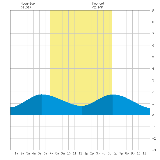 North Fork, Tequesta tide chart for Monday, November 25, 2024
