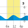 North Fork, Tequesta tide chart for Sunday, November 3, 2024
