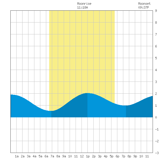 North Fork, Tequesta tide chart for Wednesday, November 6, 2024
