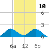 North Fork, Tequesta tide chart for Tuesday, December 10, 2024