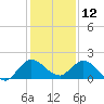 North Fork, Tequesta tide chart for Thursday, December 12, 2024