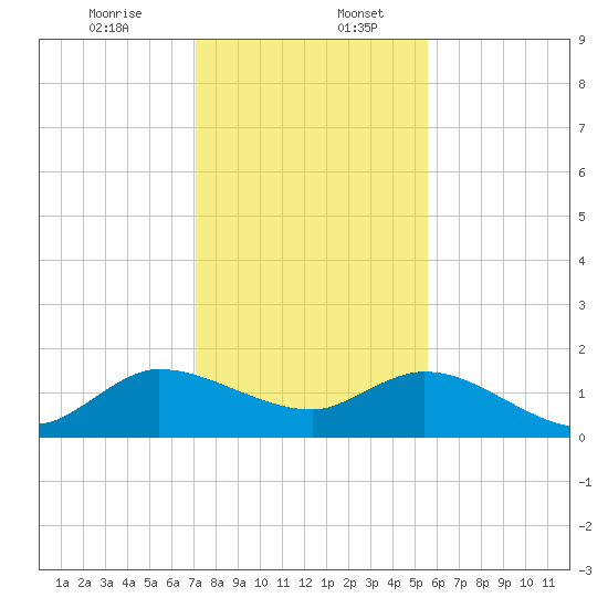 North Fork, Tequesta tide chart for Wednesday, December 25, 2024