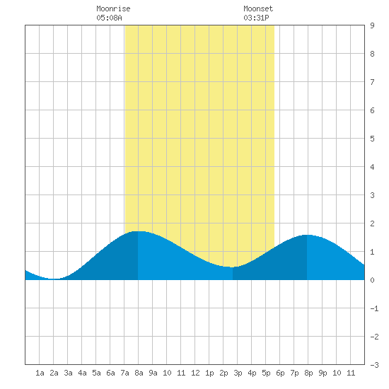 North Fork, Tequesta tide chart for Saturday, December 28, 2024