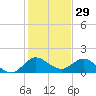 North Fork, Tequesta tide chart for Sunday, December 29, 2024
