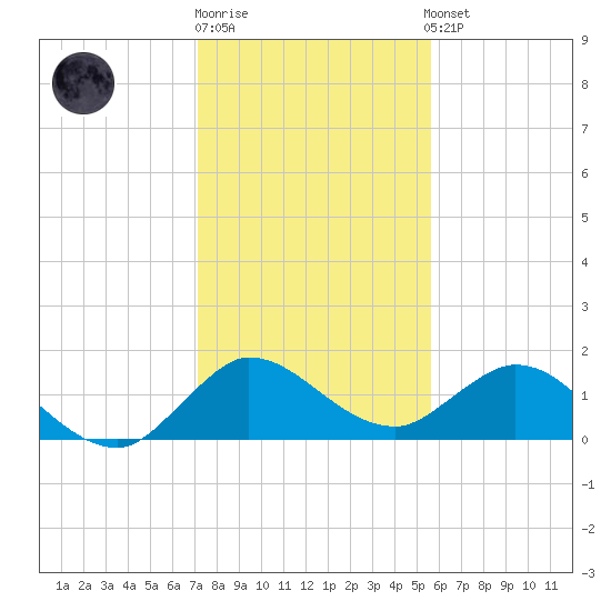 North Fork, Tequesta tide chart for Monday, December 30, 2024