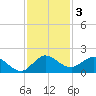 North Fork, Tequesta tide chart for Tuesday, December 3, 2024