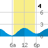 North Fork, Tequesta tide chart for Wednesday, December 4, 2024