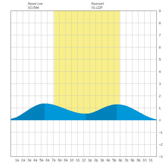 North Fork, Tequesta tide chart for Friday, January 24, 2025