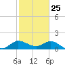 North Fork, Tequesta tide chart for Saturday, January 25, 2025
