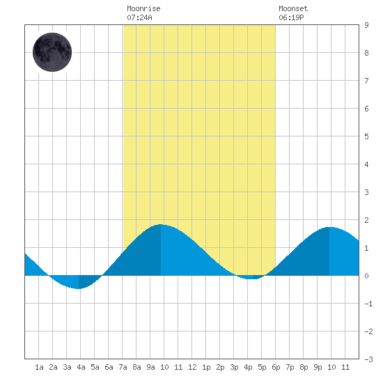 North Fork, Tequesta tide chart for Wednesday, January 29, 2025