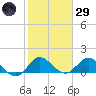 North Fork, Tequesta tide chart for Wednesday, January 29, 2025