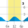 North Fork, Tequesta tide chart for Friday, January 3, 2025