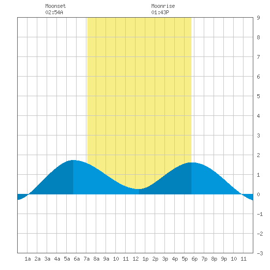North Fork, Tequesta tide chart for Thursday, January 9, 2025