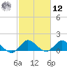 North Fork, Tequesta tide chart for Wednesday, February 12, 2025