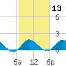 North Fork, Tequesta tide chart for Thursday, February 13, 2025