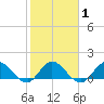 North Fork, Tequesta tide chart for Saturday, February 1, 2025