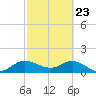 North Fork, Tequesta tide chart for Sunday, February 23, 2025