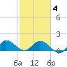 North Fork, Tequesta tide chart for Tuesday, February 4, 2025