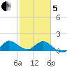 North Fork, Tequesta tide chart for Wednesday, February 5, 2025