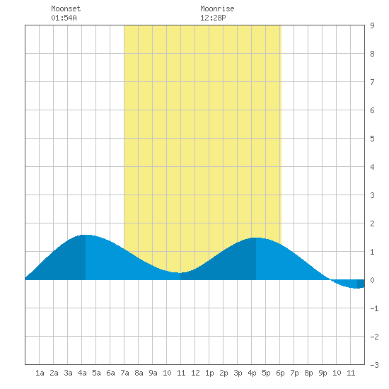 North Fork, Tequesta tide chart for Thursday, February 6, 2025