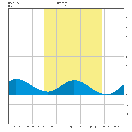 North Fork, Tequesta tide chart for Wednesday, March 19, 2025