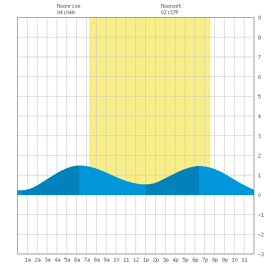 North Fork, Tequesta tide chart for Monday, March 24, 2025