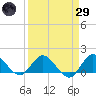 North Fork, Tequesta tide chart for Saturday, March 29, 2025