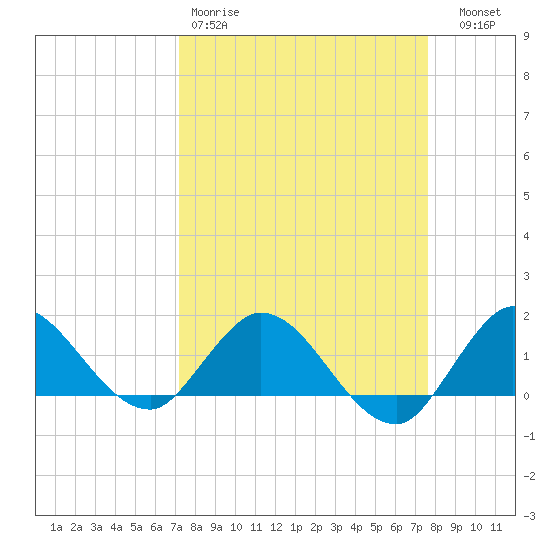 North Fork, Tequesta tide chart for Sunday, March 30, 2025