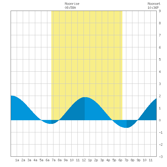 North Fork, Tequesta tide chart for Monday, March 3, 2025