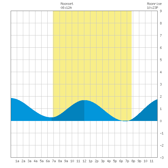 North Fork, Tequesta tide chart for Tuesday, April 15, 2025