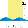 North Fork, Tequesta tide chart for Monday, April 21, 2025