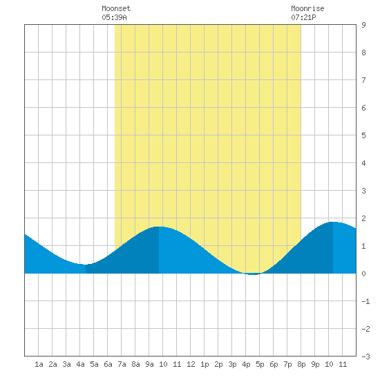 North Fork, Tequesta tide chart for Sunday, May 11, 2025