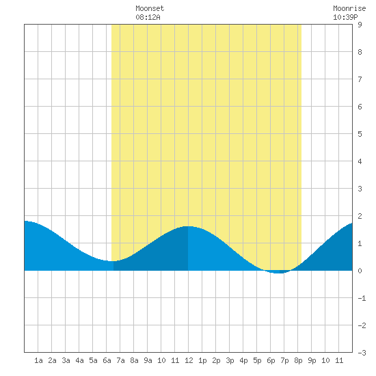North Fork, Tequesta tide chart for Friday, June 13, 2025