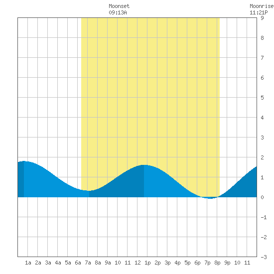 North Fork, Tequesta tide chart for Saturday, June 14, 2025