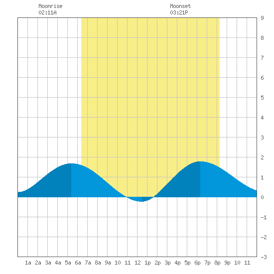 North Fork, Tequesta tide chart for Friday, June 20, 2025