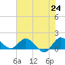 North Fork, Tequesta tide chart for Tuesday, June 24, 2025