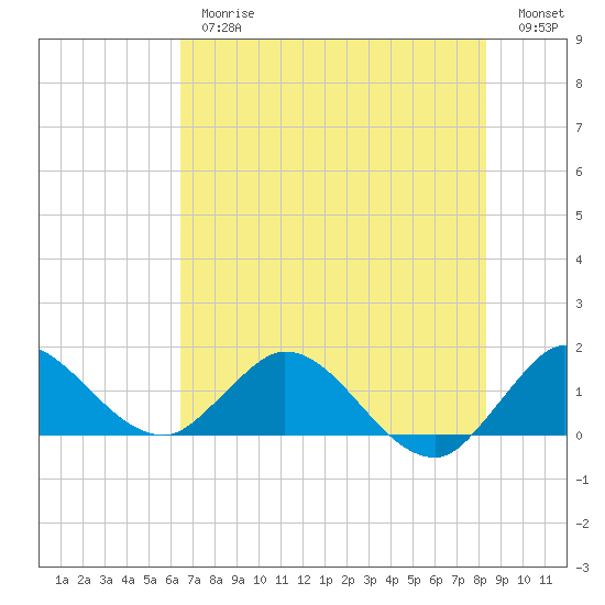 North Fork, Tequesta tide chart for Thursday, June 26, 2025