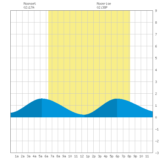 North Fork, Tequesta tide chart for Wednesday, June 4, 2025
