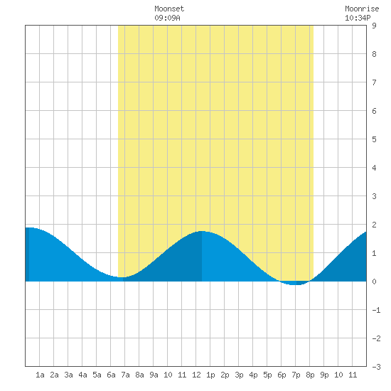 North Fork, Tequesta tide chart for Sunday, July 13, 2025
