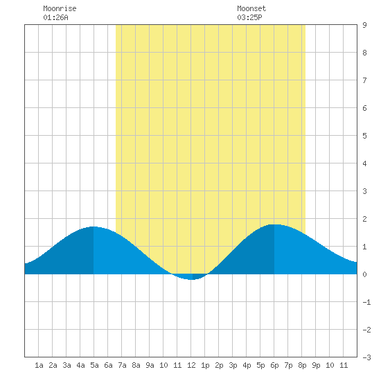 North Fork, Tequesta tide chart for Saturday, July 19, 2025