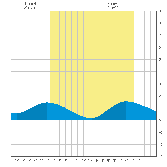 North Fork, Tequesta tide chart for Saturday, July 5, 2025