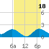 North Fork, Tequesta tide chart for Monday, August 18, 2025