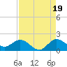North Fork, Tequesta tide chart for Tuesday, August 19, 2025